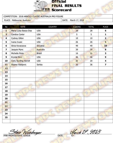 2018 Arnold Classic Australia – Pro Results .